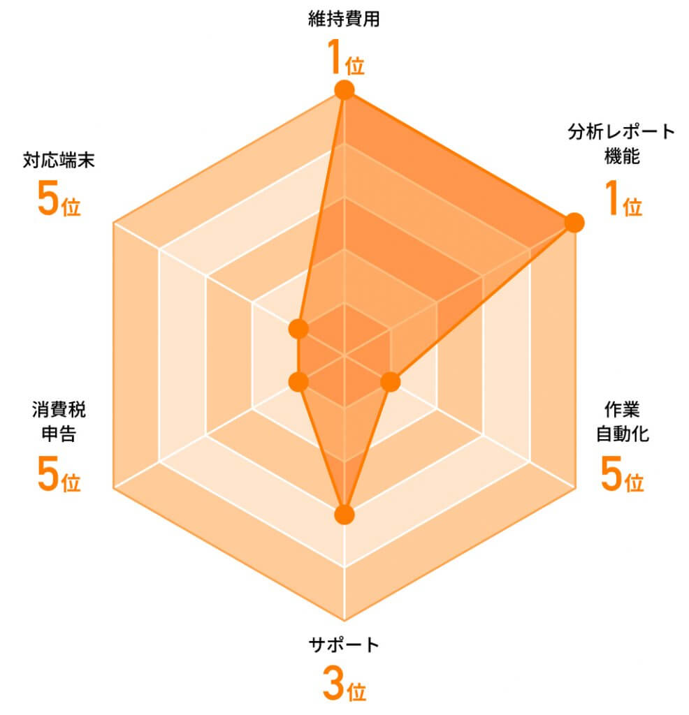 無料で使えるおすすめの会計ソフト 選ぶポイント別にランキング クリックポン